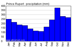 Prince Rupert British Columbia Canada Annual Precipitation Graph